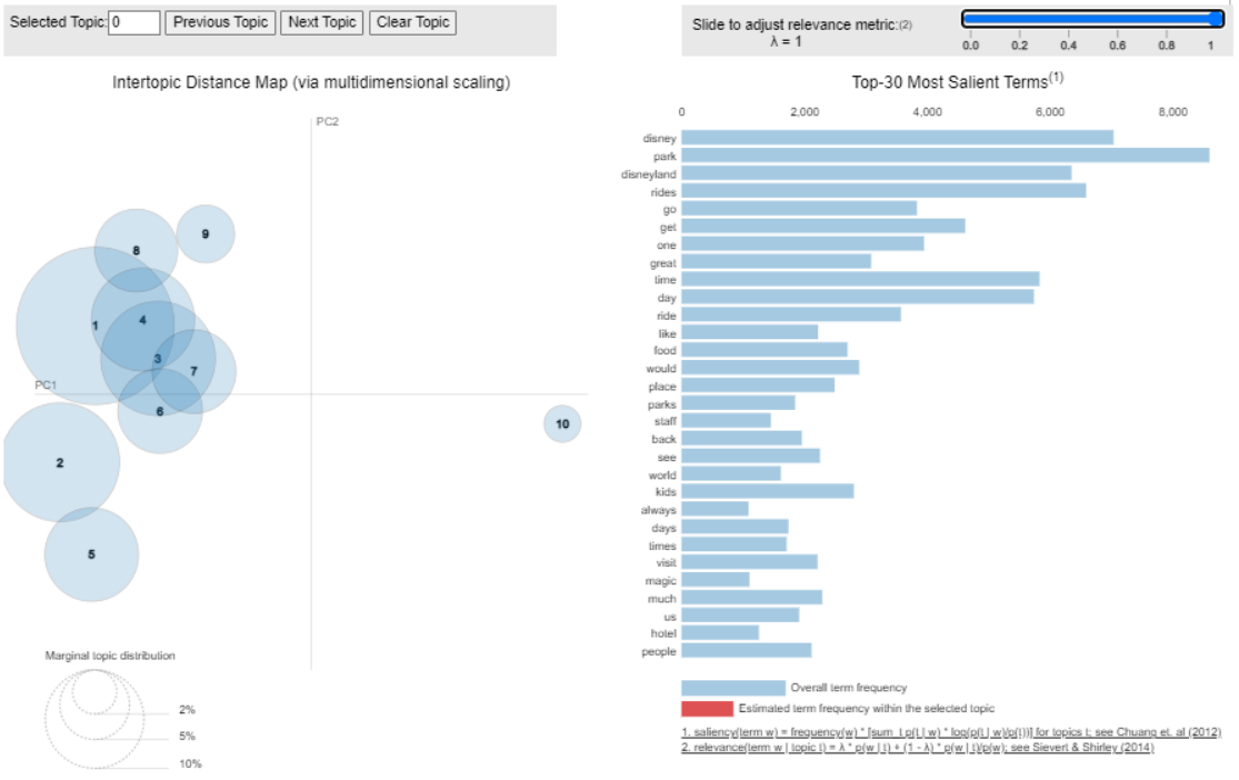 Natural Language Processing (NLP) on Disneyland reviews